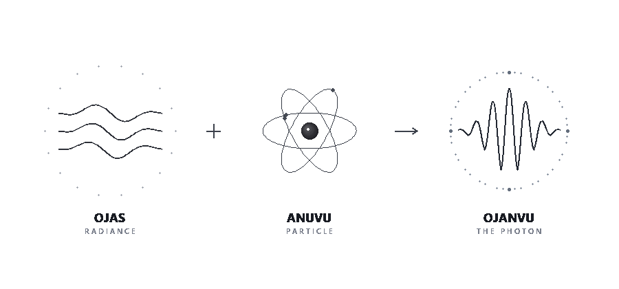 Pencil sketch animation: Ojas (Radiance) + Anuvu (Particle) -> Ojanvu (The Photon)