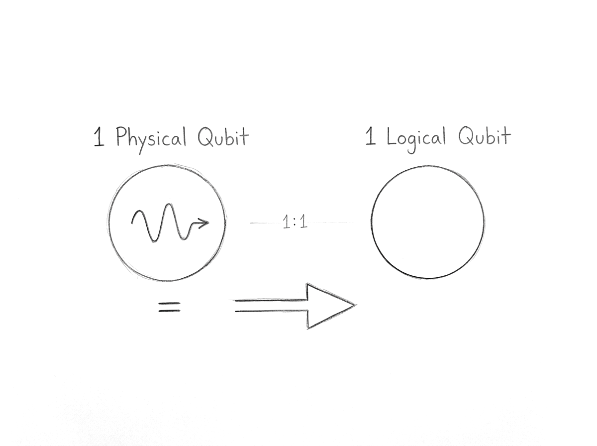 Pencil sketch illustration: Physical to logical qubit ratio comparison